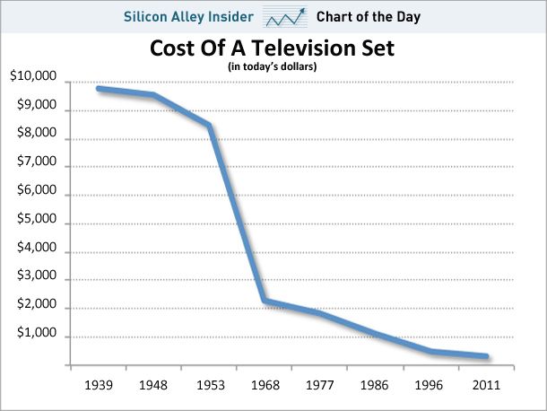 http://www.businessinsider.com/chart-of-the-day-the-incredibly-shrinking-price-of-tvs-2011-12