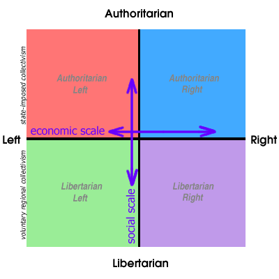 https://www.politicalcompass.org/analysis2