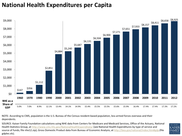 http://www.kff.org/health-costs/slide/national-health-expenditures-per-capita/